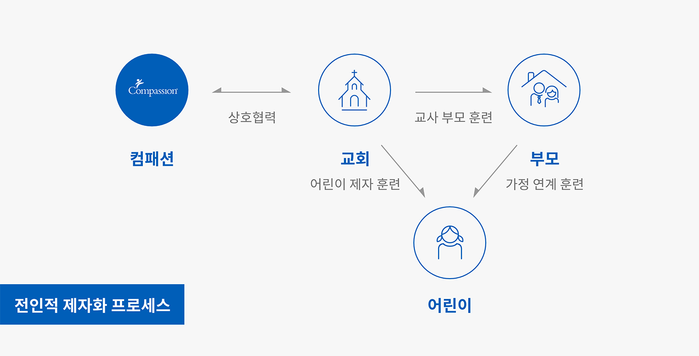 전인적 제자화 프로세스