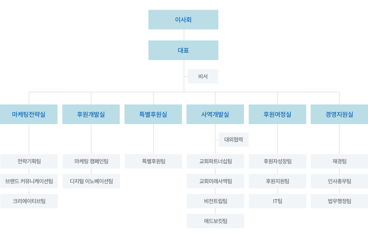 조직도